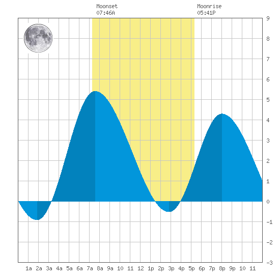 Murrells Inlet tide chart for Saturday, January 3, 2026