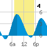 Murrells Inlet tide chart for Sunday, January 4, 2026