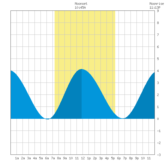Murrells Inlet tide chart for Thursday, January 8, 2026