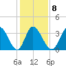 Murrells Inlet tide chart for Thursday, January 8, 2026