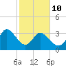 Murrells Inlet tide chart for Tuesday, February 10, 2026