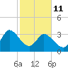 Murrells Inlet tide chart for Wednesday, February 11, 2026