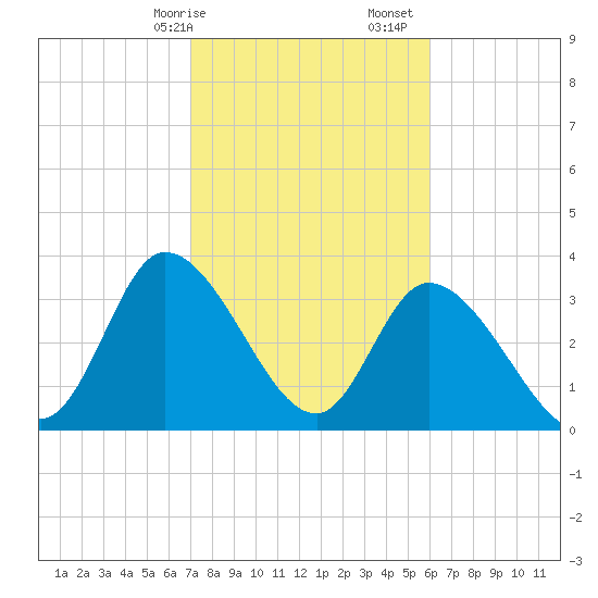 Murrells Inlet tide chart for Saturday, February 14, 2026