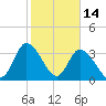 Murrells Inlet tide chart for Saturday, February 14, 2026