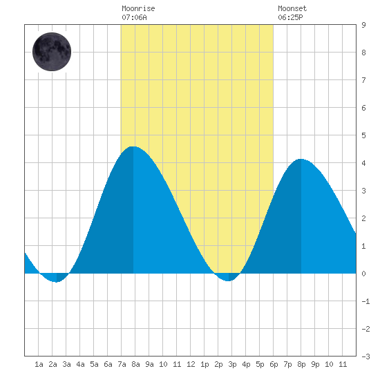 Murrells Inlet tide chart for Tuesday, February 17, 2026