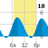 Murrells Inlet tide chart for Wednesday, February 18, 2026