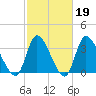 Murrells Inlet tide chart for Thursday, February 19, 2026