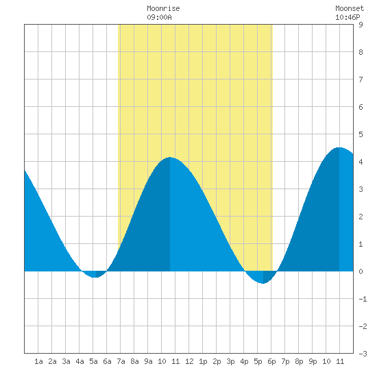 Murrells Inlet tide chart for Saturday, February 21, 2026