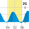 Murrells Inlet tide chart for Saturday, February 21, 2026