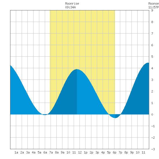 Murrells Inlet tide chart for Sunday, February 22, 2026