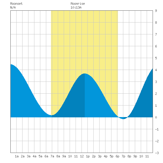 Murrells Inlet tide chart for Monday, February 23, 2026