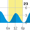 Murrells Inlet tide chart for Monday, February 23, 2026