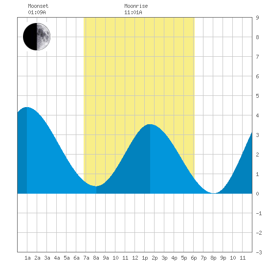 Murrells Inlet tide chart for Tuesday, February 24, 2026