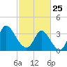 Murrells Inlet tide chart for Wednesday, February 25, 2026