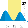 Murrells Inlet tide chart for Friday, February 27, 2026