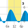 Murrells Inlet tide chart for Tuesday, February 3, 2026