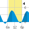 Murrells Inlet tide chart for Wednesday, February 4, 2026