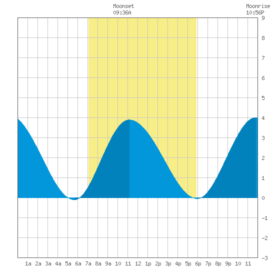 Murrells Inlet tide chart for Friday, February 6, 2026