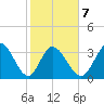 Murrells Inlet tide chart for Saturday, February 7, 2026