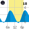 Murrells Inlet tide chart for Wednesday, March 18, 2026