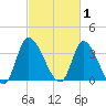 Murrells Inlet tide chart for Sunday, March 1, 2026