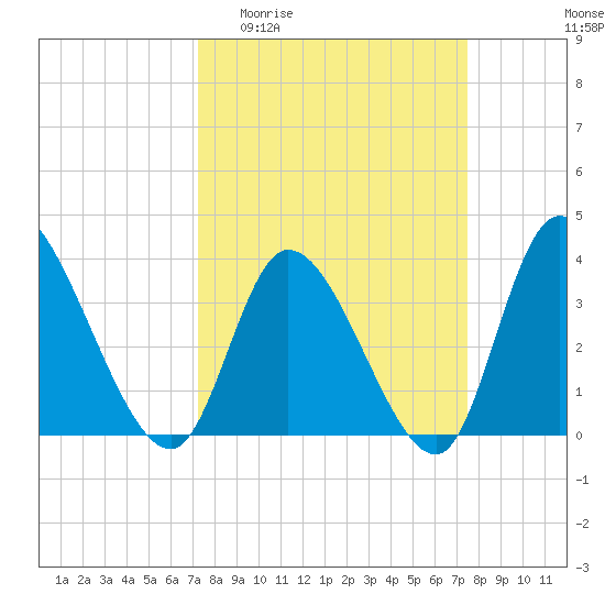 Murrells Inlet tide chart for Sunday, March 22, 2026