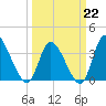 Murrells Inlet tide chart for Sunday, March 22, 2026