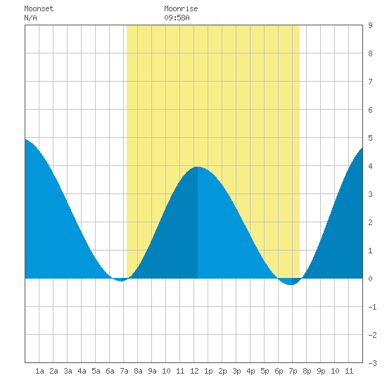 Murrells Inlet tide chart for Monday, March 23, 2026
