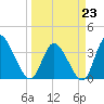 Murrells Inlet tide chart for Monday, March 23, 2026