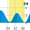 Murrells Inlet tide chart for Tuesday, March 24, 2026
