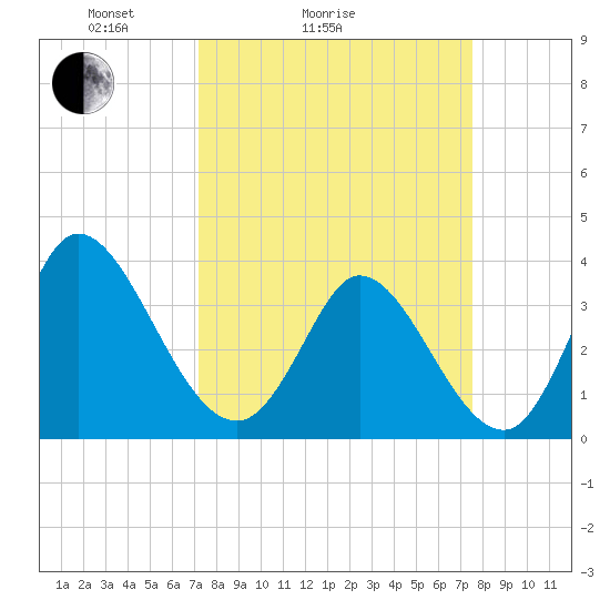Murrells Inlet tide chart for Wednesday, March 25, 2026