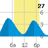 Murrells Inlet tide chart for Friday, March 27, 2026