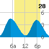 Murrells Inlet tide chart for Saturday, March 28, 2026