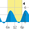 Murrells Inlet tide chart for Wednesday, March 4, 2026
