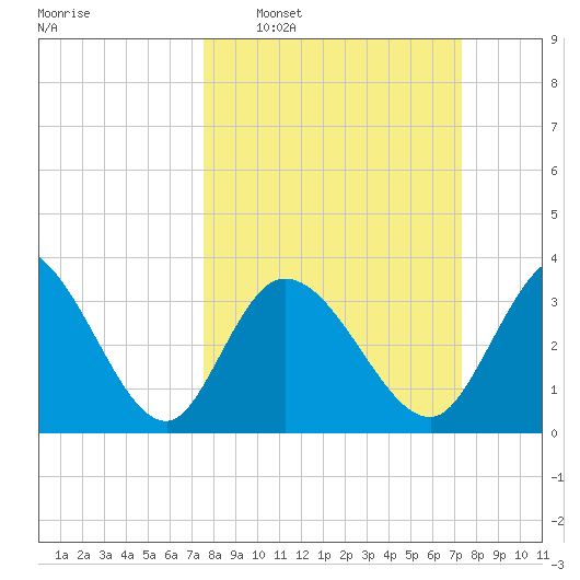 Murrells Inlet tide chart for Sunday, March 8, 2026