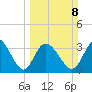 Murrells Inlet tide chart for Sunday, March 8, 2026
