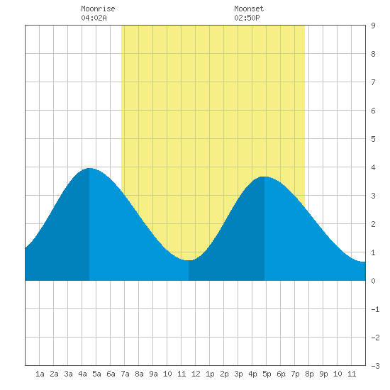 Murrells Inlet tide chart for Sunday, April 12, 2026