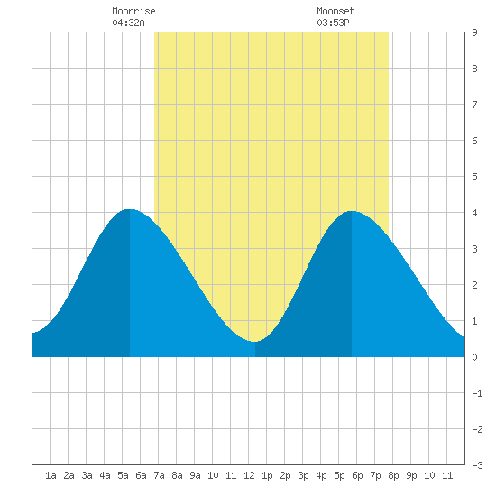 Murrells Inlet tide chart for Monday, April 13, 2026