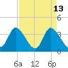 Murrells Inlet tide chart for Monday, April 13, 2026
