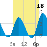 Murrells Inlet tide chart for Saturday, April 18, 2026