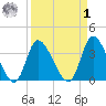 Murrells Inlet tide chart for Wednesday, April 1, 2026