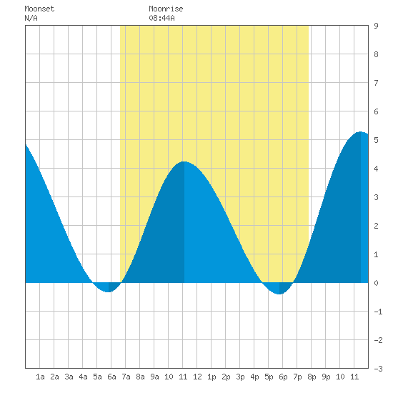 Murrells Inlet tide chart for Monday, April 20, 2026