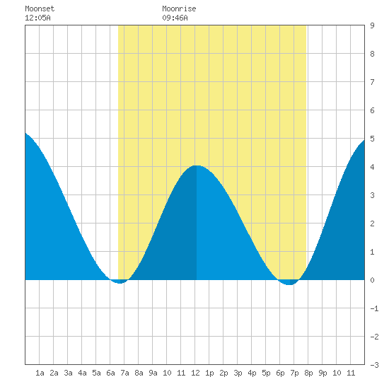 Murrells Inlet tide chart for Tuesday, April 21, 2026