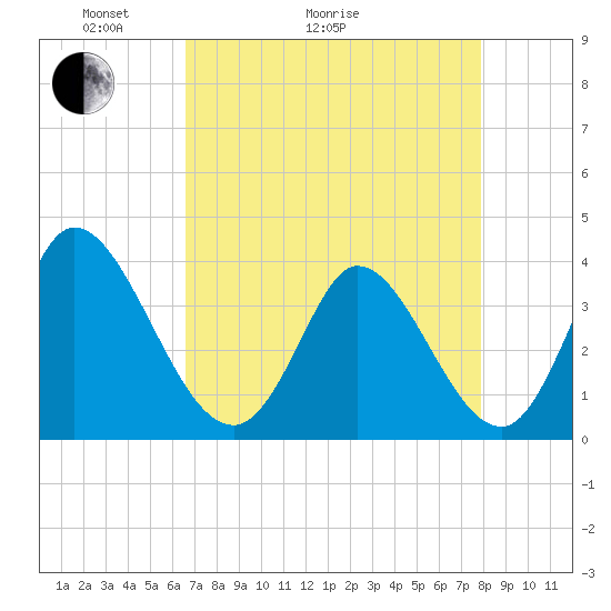 Murrells Inlet tide chart for Thursday, April 23, 2026