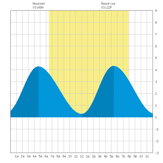 Murrells Inlet tide chart for Sunday, April 26, 2026