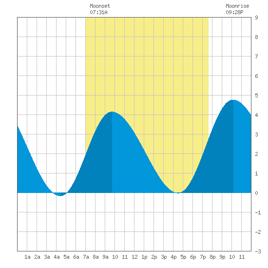 Murrells Inlet tide chart for Friday, April 3, 2026