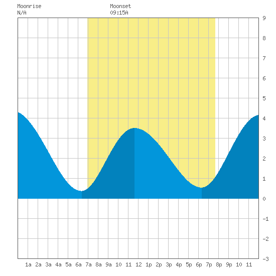 Murrells Inlet tide chart for Monday, April 6, 2026