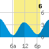 Murrells Inlet tide chart for Monday, April 6, 2026