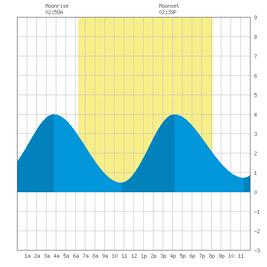 Murrells Inlet tide chart for Monday, May 11, 2026