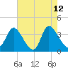 Murrells Inlet tide chart for Tuesday, May 12, 2026